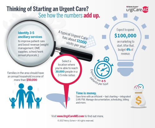 Thinking of Starting an Urgent Care?